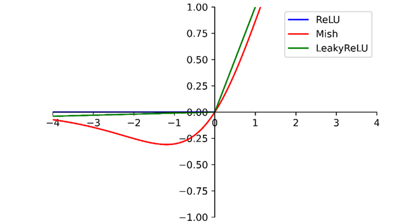 Comparison of the Mish function with each activation function. The Mish...  - Download Scientific Diagram