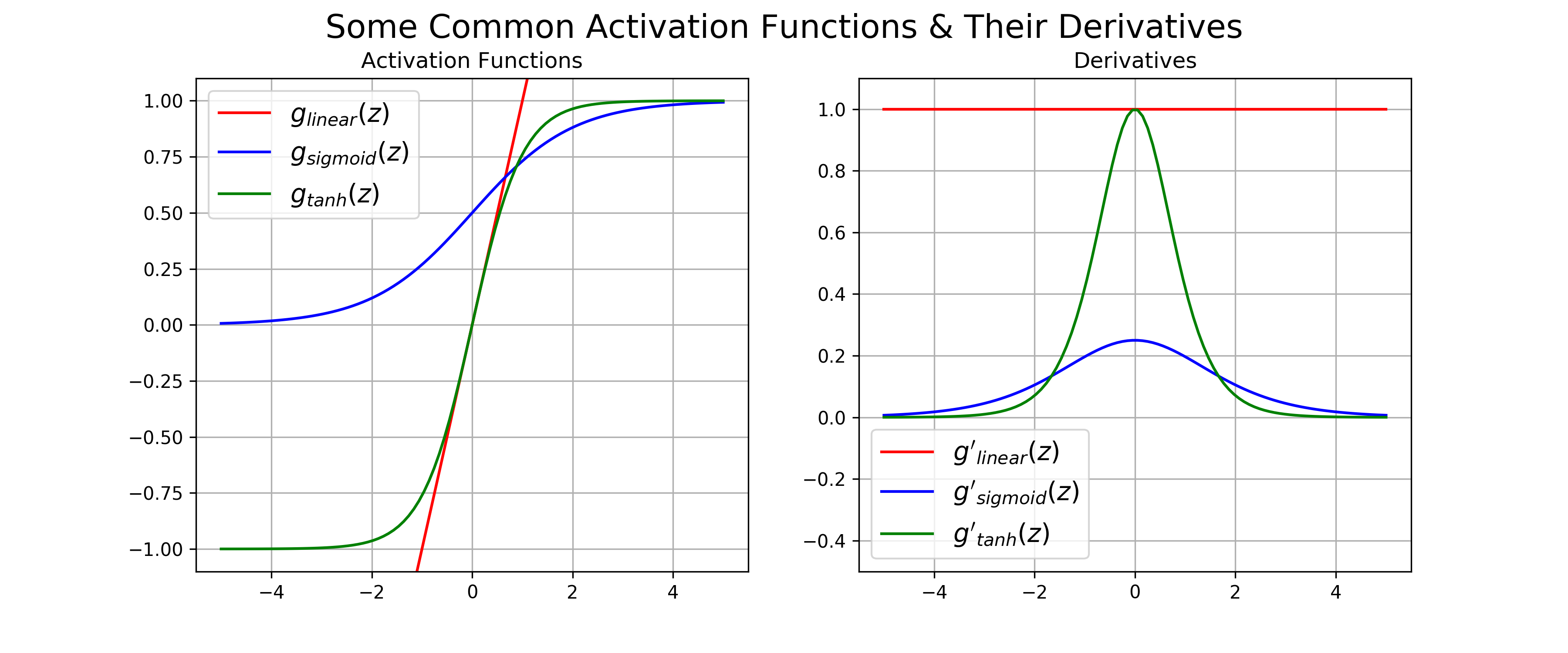Derivation: Derivatives for Common Neural Network Activation Functions - The Clever Machine